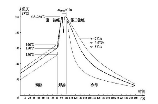 無鉛波峰焊錫爐溫度多少才合適