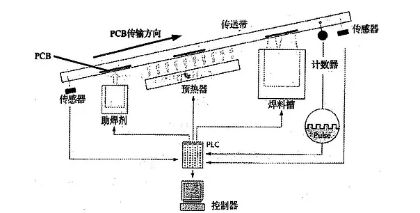 波峰焊是什么？它的工作原理是怎樣的？